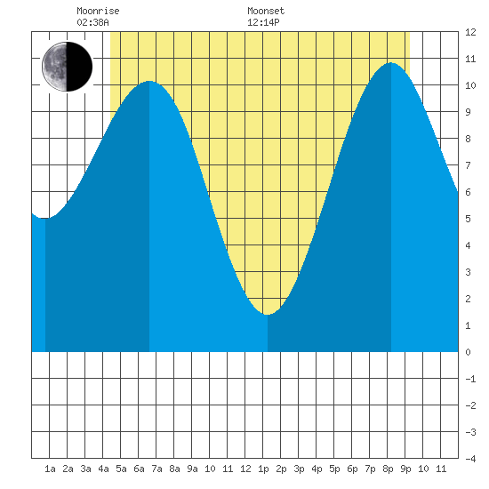 Monte Carlo Island tide chart for Tuesday, May 20, 2025