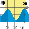 Monte Carlo Island tide chart for Tuesday, May 20, 2025