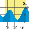 Monte Carlo Island tide chart for Wednesday, May 21, 2025