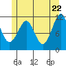 Monte Carlo Island tide chart for Thursday, May 22, 2025
