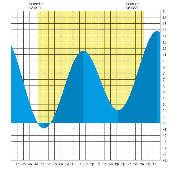 Monte Carlo Island tide chart for Saturday, May 24, 2025