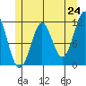 Monte Carlo Island tide chart for Saturday, May 24, 2025