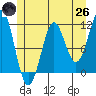 Monte Carlo Island tide chart for Monday, May 26, 2025