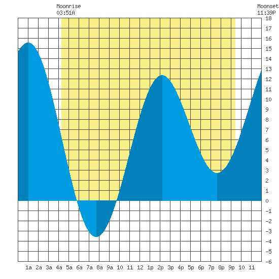 Monte Carlo Island tide chart for Tuesday, May 27, 2025
