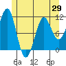 Monte Carlo Island tide chart for Thursday, May 29, 2025