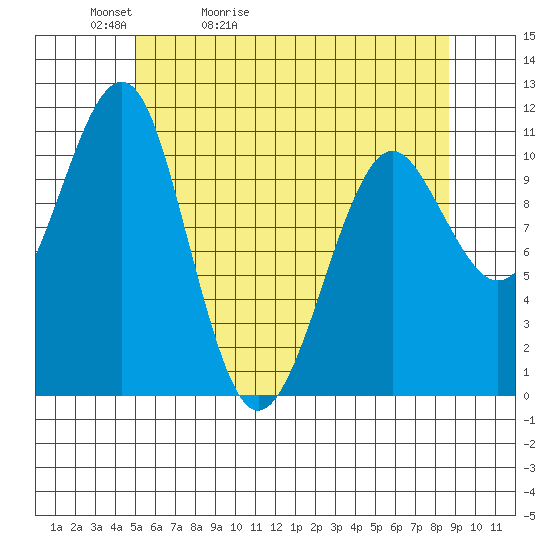 Monte Carlo Island tide chart for Friday, May 2, 2025
