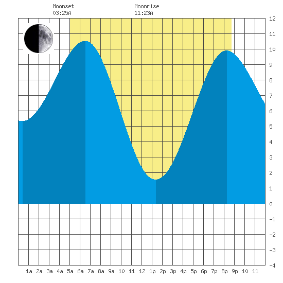 Monte Carlo Island tide chart for Sunday, May 4, 2025