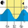 Monte Carlo Island tide chart for Sunday, May 4, 2025