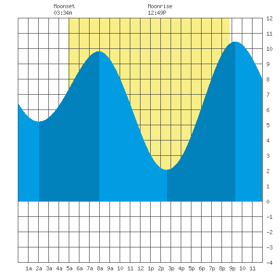 Monte Carlo Island tide chart for Monday, May 5, 2025
