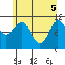 Monte Carlo Island tide chart for Monday, May 5, 2025
