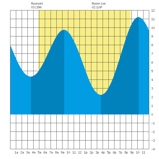 Monte Carlo Island tide chart for Tuesday, May 6, 2025