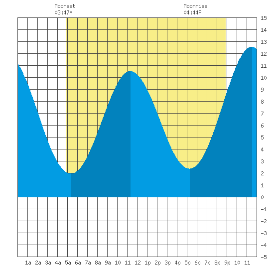 Monte Carlo Island tide chart for Thursday, May 8, 2025