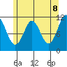 Monte Carlo Island tide chart for Thursday, May 8, 2025