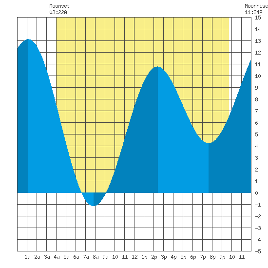 Monte Carlo Island tide chart for Wednesday, June 11, 2025