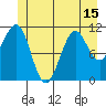 Monte Carlo Island tide chart for Sunday, June 15, 2025