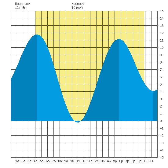 Monte Carlo Island tide chart for Monday, June 16, 2025
