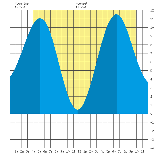 Monte Carlo Island tide chart for Tuesday, June 17, 2025