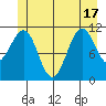 Monte Carlo Island tide chart for Tuesday, June 17, 2025