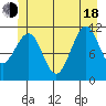 Monte Carlo Island tide chart for Wednesday, June 18, 2025