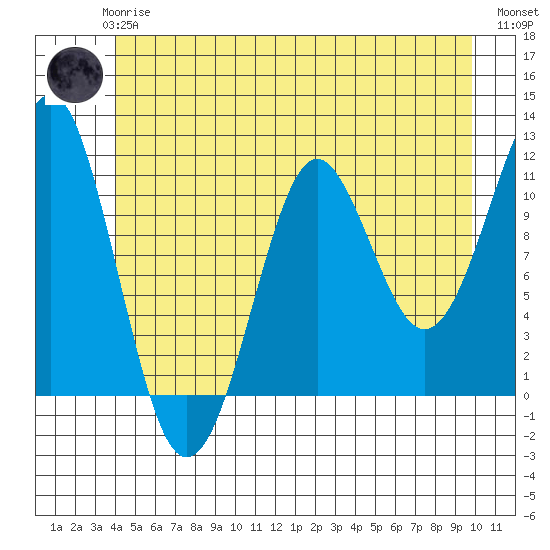 Monte Carlo Island tide chart for Wednesday, June 25, 2025