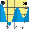 Monte Carlo Island tide chart for Wednesday, June 25, 2025