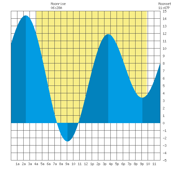 Monte Carlo Island tide chart for Friday, June 27, 2025