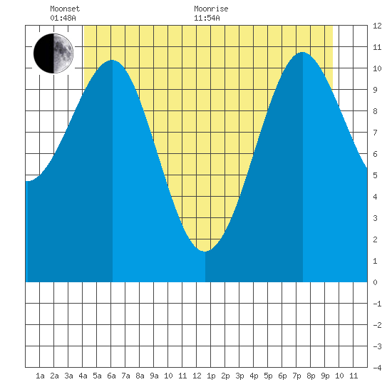 Monte Carlo Island tide chart for Monday, June 2, 2025