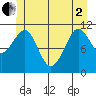 Monte Carlo Island tide chart for Monday, June 2, 2025