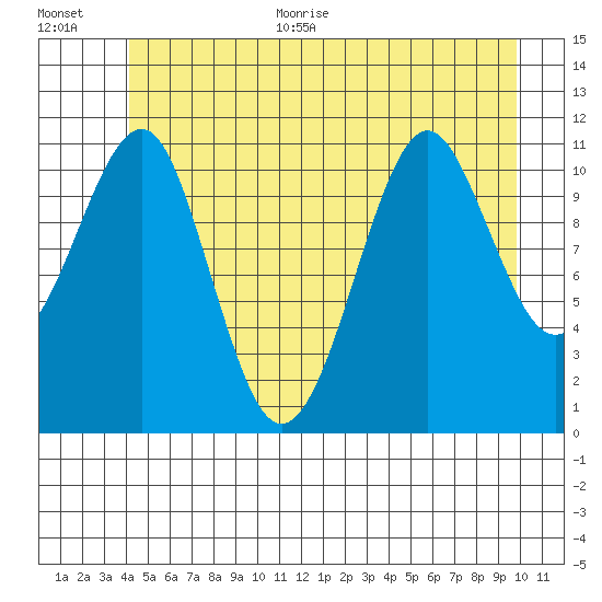 Monte Carlo Island tide chart for Monday, June 30, 2025