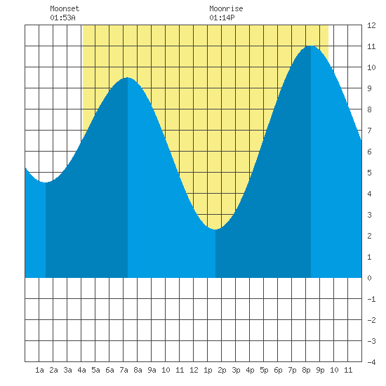 Monte Carlo Island tide chart for Tuesday, June 3, 2025