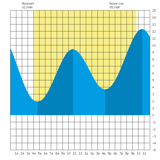 Monte Carlo Island tide chart for Friday, June 6, 2025