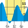 Monte Carlo Island tide chart for Friday, July 11, 2025