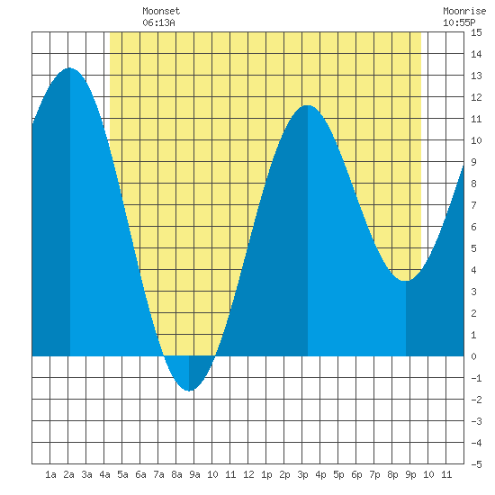 Monte Carlo Island tide chart for Saturday, July 12, 2025