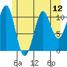 Monte Carlo Island tide chart for Saturday, July 12, 2025