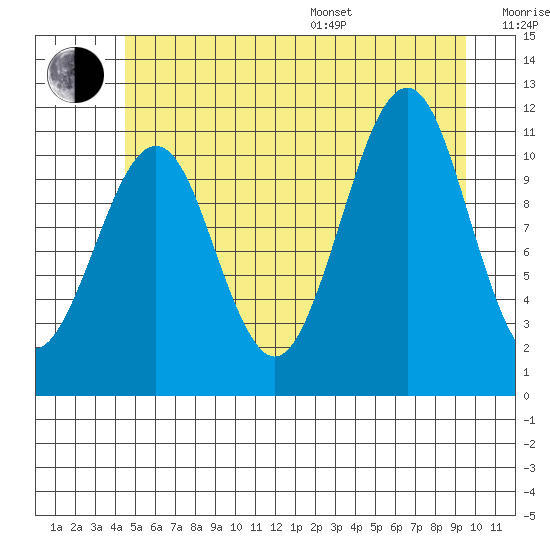 Monte Carlo Island tide chart for Thursday, July 17, 2025