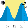 Monte Carlo Island tide chart for Thursday, July 17, 2025