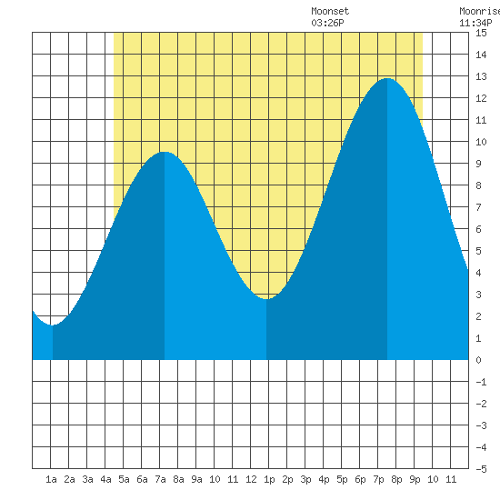 Monte Carlo Island tide chart for Friday, July 18, 2025