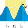 Monte Carlo Island tide chart for Tuesday, July 1, 2025