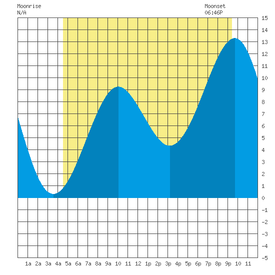 Monte Carlo Island tide chart for Sunday, July 20, 2025