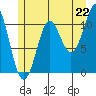 Monte Carlo Island tide chart for Tuesday, July 22, 2025