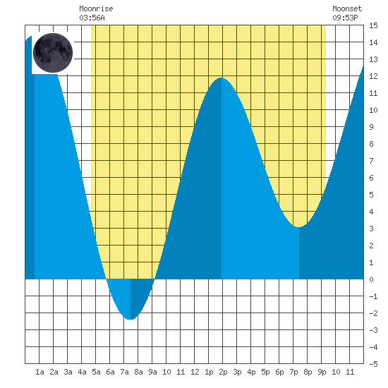Monte Carlo Island tide chart for Thursday, July 24, 2025