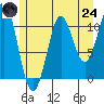 Monte Carlo Island tide chart for Thursday, July 24, 2025
