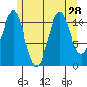 Monte Carlo Island tide chart for Monday, July 28, 2025