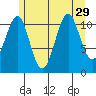 Monte Carlo Island tide chart for Tuesday, July 29, 2025