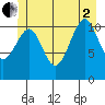 Monte Carlo Island tide chart for Wednesday, July 2, 2025