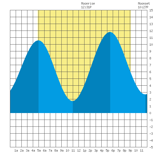 Monte Carlo Island tide chart for Wednesday, July 30, 2025