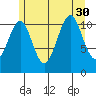 Monte Carlo Island tide chart for Wednesday, July 30, 2025