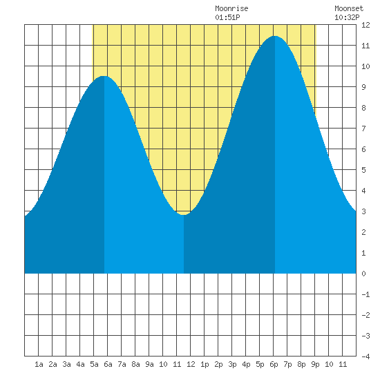 Monte Carlo Island tide chart for Thursday, July 31, 2025