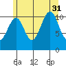 Monte Carlo Island tide chart for Thursday, July 31, 2025