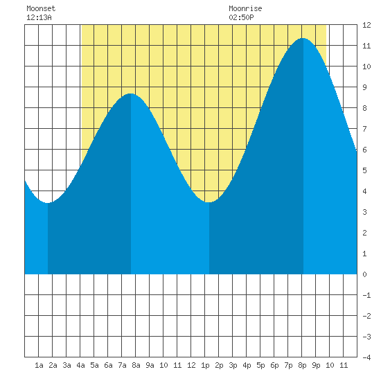 Monte Carlo Island tide chart for Thursday, July 3, 2025